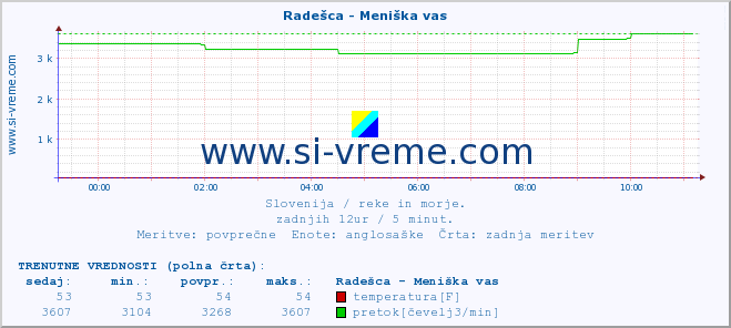 POVPREČJE :: Radešca - Meniška vas :: temperatura | pretok | višina :: zadnji dan / 5 minut.