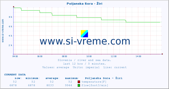  :: Poljanska Sora - Žiri :: temperature | flow | height :: last day / 5 minutes.