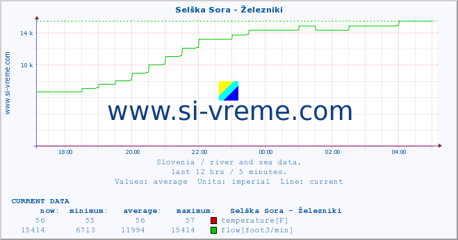  :: Selška Sora - Železniki :: temperature | flow | height :: last day / 5 minutes.