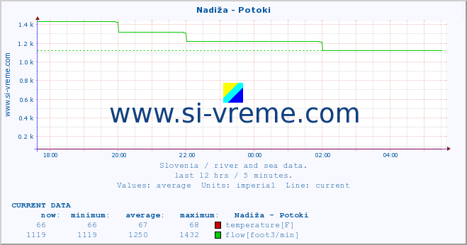  :: Nadiža - Potoki :: temperature | flow | height :: last day / 5 minutes.