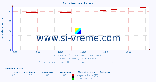  :: Badaševica - Šalara :: temperature | flow | height :: last day / 5 minutes.