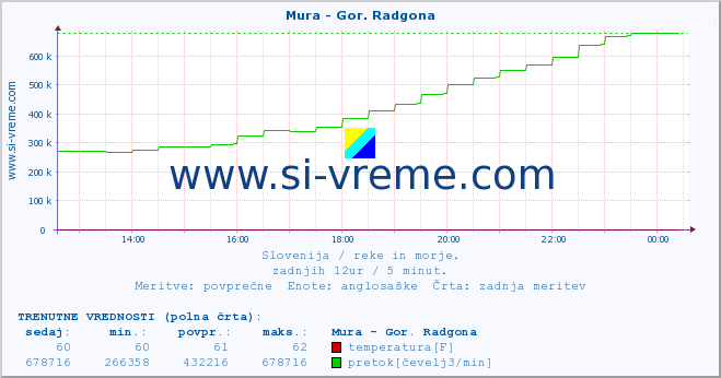 POVPREČJE :: Mura - Gor. Radgona :: temperatura | pretok | višina :: zadnji dan / 5 minut.