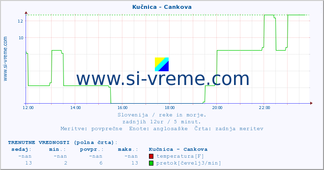 POVPREČJE :: Kučnica - Cankova :: temperatura | pretok | višina :: zadnji dan / 5 minut.