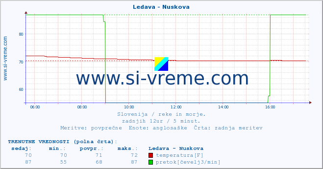 POVPREČJE :: Ledava - Nuskova :: temperatura | pretok | višina :: zadnji dan / 5 minut.