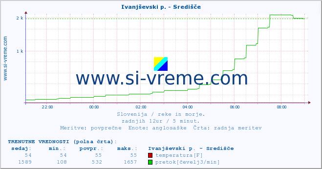 POVPREČJE :: Ivanjševski p. - Središče :: temperatura | pretok | višina :: zadnji dan / 5 minut.