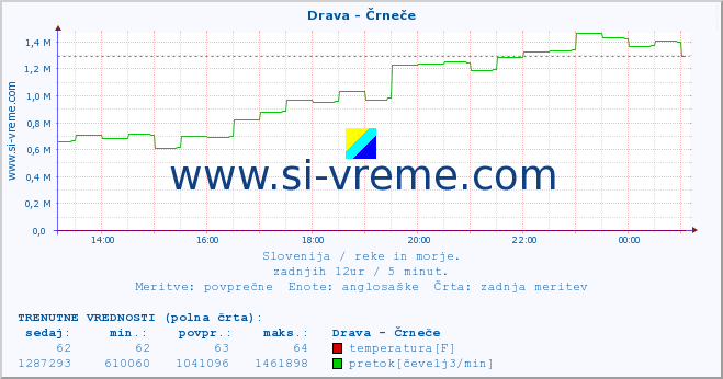 POVPREČJE :: Drava - Črneče :: temperatura | pretok | višina :: zadnji dan / 5 minut.