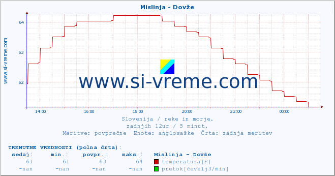 POVPREČJE :: Mislinja - Dovže :: temperatura | pretok | višina :: zadnji dan / 5 minut.