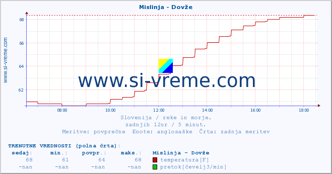 POVPREČJE :: Mislinja - Dovže :: temperatura | pretok | višina :: zadnji dan / 5 minut.