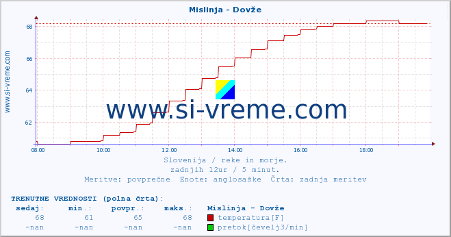 POVPREČJE :: Mislinja - Dovže :: temperatura | pretok | višina :: zadnji dan / 5 minut.