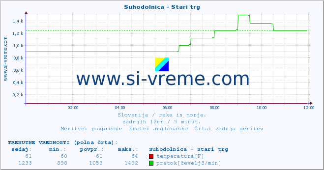 POVPREČJE :: Suhodolnica - Stari trg :: temperatura | pretok | višina :: zadnji dan / 5 minut.