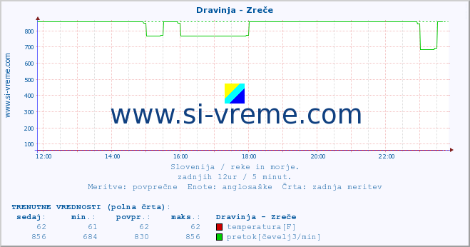 POVPREČJE :: Dravinja - Zreče :: temperatura | pretok | višina :: zadnji dan / 5 minut.