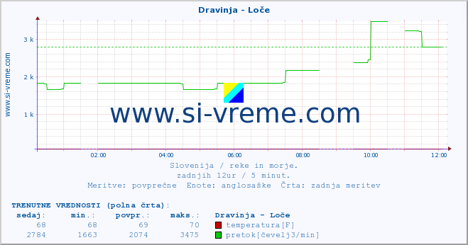 POVPREČJE :: Dravinja - Loče :: temperatura | pretok | višina :: zadnji dan / 5 minut.