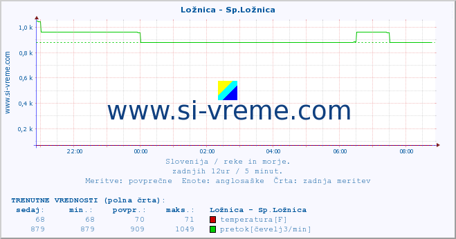 POVPREČJE :: Ložnica - Sp.Ložnica :: temperatura | pretok | višina :: zadnji dan / 5 minut.