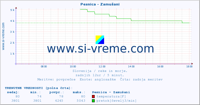 POVPREČJE :: Pesnica - Zamušani :: temperatura | pretok | višina :: zadnji dan / 5 minut.