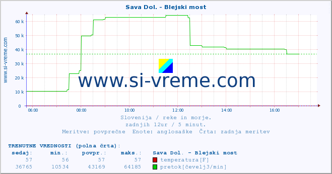 POVPREČJE :: Sava Dol. - Blejski most :: temperatura | pretok | višina :: zadnji dan / 5 minut.