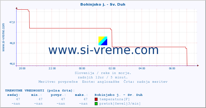 POVPREČJE :: Bohinjsko j. - Sv. Duh :: temperatura | pretok | višina :: zadnji dan / 5 minut.