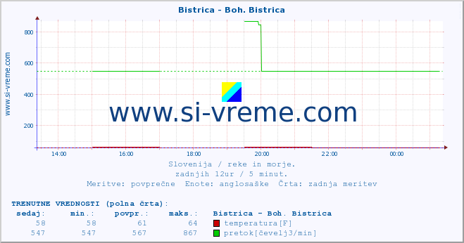 POVPREČJE :: Bistrica - Boh. Bistrica :: temperatura | pretok | višina :: zadnji dan / 5 minut.