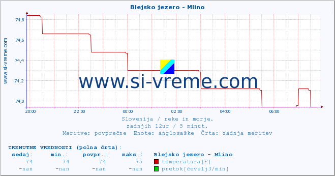 POVPREČJE :: Blejsko jezero - Mlino :: temperatura | pretok | višina :: zadnji dan / 5 minut.