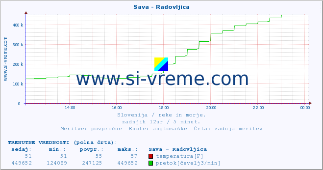 POVPREČJE :: Sava - Radovljica :: temperatura | pretok | višina :: zadnji dan / 5 minut.