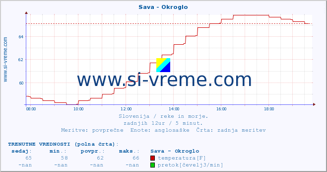 POVPREČJE :: Sava - Okroglo :: temperatura | pretok | višina :: zadnji dan / 5 minut.