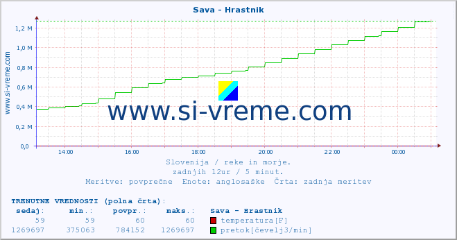 POVPREČJE :: Sava - Hrastnik :: temperatura | pretok | višina :: zadnji dan / 5 minut.