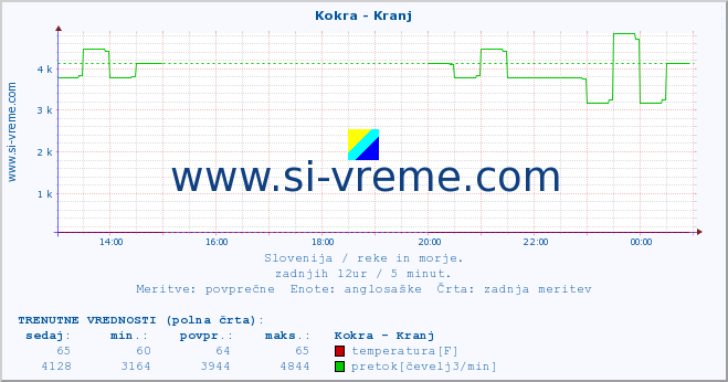 POVPREČJE :: Kokra - Kranj :: temperatura | pretok | višina :: zadnji dan / 5 minut.