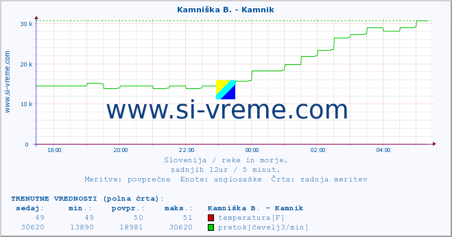 POVPREČJE :: Kamniška B. - Kamnik :: temperatura | pretok | višina :: zadnji dan / 5 minut.