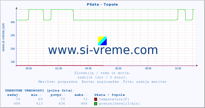 POVPREČJE :: Pšata - Topole :: temperatura | pretok | višina :: zadnji dan / 5 minut.