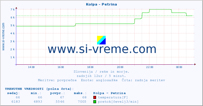 POVPREČJE :: Kolpa - Petrina :: temperatura | pretok | višina :: zadnji dan / 5 minut.