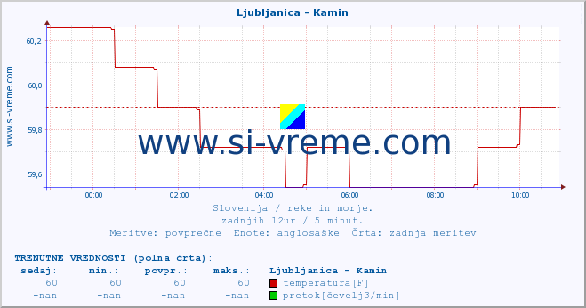 POVPREČJE :: Ljubljanica - Kamin :: temperatura | pretok | višina :: zadnji dan / 5 minut.