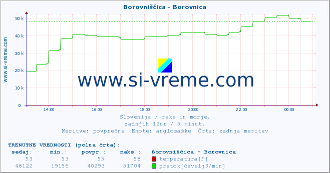 POVPREČJE :: Borovniščica - Borovnica :: temperatura | pretok | višina :: zadnji dan / 5 minut.