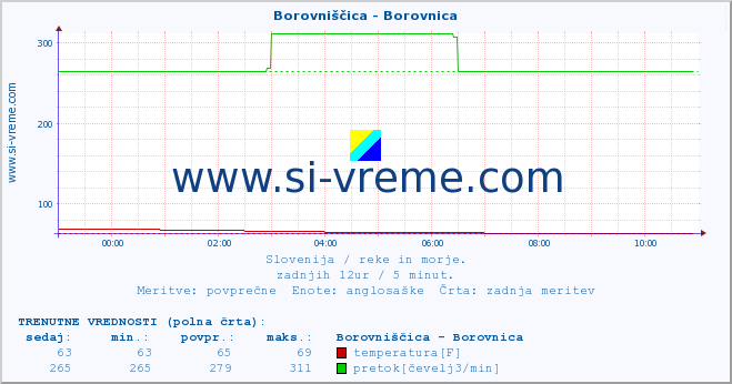 POVPREČJE :: Borovniščica - Borovnica :: temperatura | pretok | višina :: zadnji dan / 5 minut.