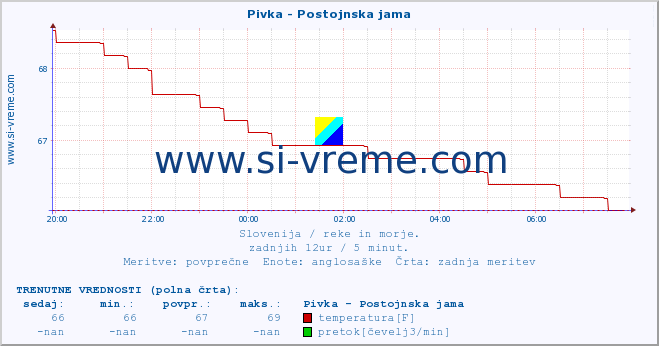 POVPREČJE :: Pivka - Postojnska jama :: temperatura | pretok | višina :: zadnji dan / 5 minut.