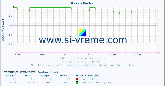 POVPREČJE :: Paka - Rečica :: temperatura | pretok | višina :: zadnji dan / 5 minut.