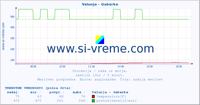 POVPREČJE :: Velunja - Gaberke :: temperatura | pretok | višina :: zadnji dan / 5 minut.