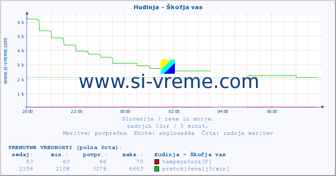 POVPREČJE :: Hudinja - Škofja vas :: temperatura | pretok | višina :: zadnji dan / 5 minut.