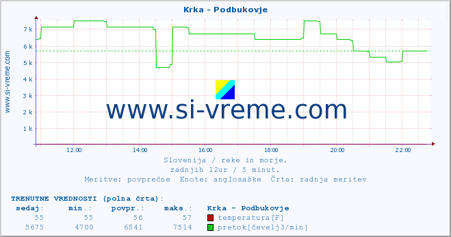 POVPREČJE :: Krka - Podbukovje :: temperatura | pretok | višina :: zadnji dan / 5 minut.