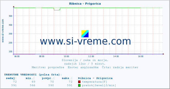 POVPREČJE :: Ribnica - Prigorica :: temperatura | pretok | višina :: zadnji dan / 5 minut.