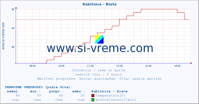 POVPREČJE :: Rakitnica - Blate :: temperatura | pretok | višina :: zadnji dan / 5 minut.