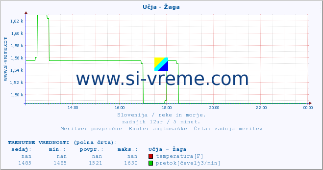 POVPREČJE :: Učja - Žaga :: temperatura | pretok | višina :: zadnji dan / 5 minut.