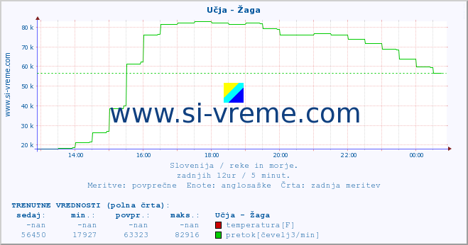 POVPREČJE :: Učja - Žaga :: temperatura | pretok | višina :: zadnji dan / 5 minut.