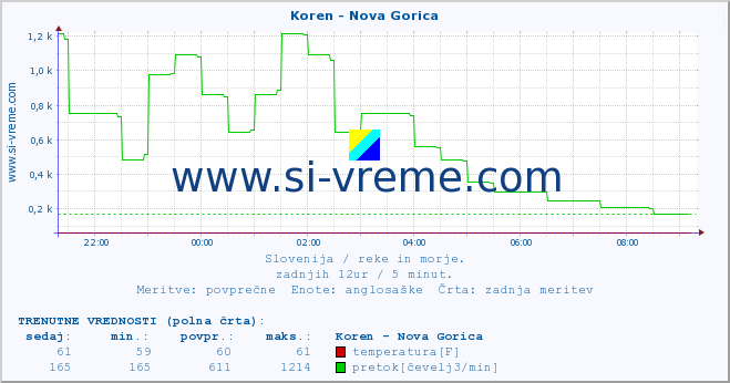 POVPREČJE :: Koren - Nova Gorica :: temperatura | pretok | višina :: zadnji dan / 5 minut.