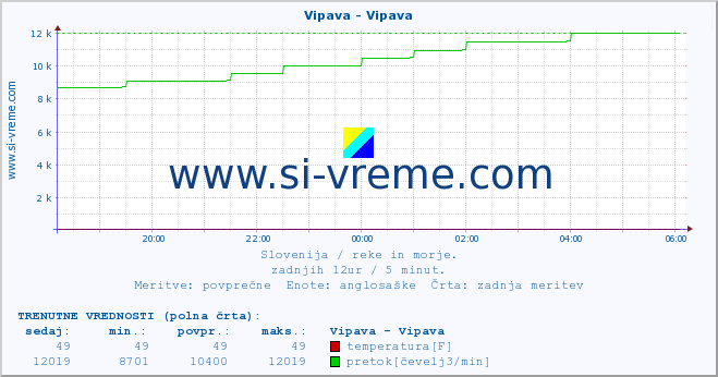 POVPREČJE :: Vipava - Vipava :: temperatura | pretok | višina :: zadnji dan / 5 minut.