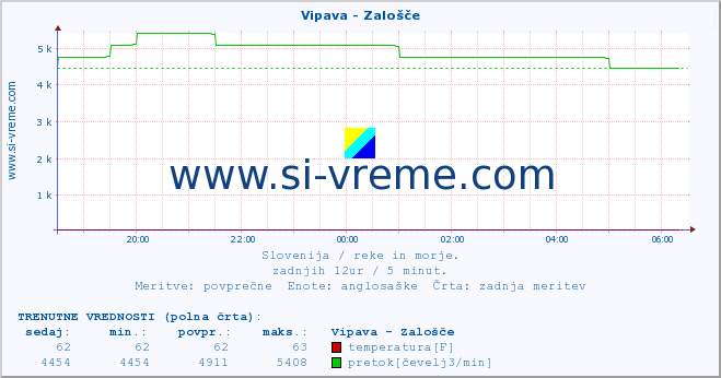 POVPREČJE :: Vipava - Zalošče :: temperatura | pretok | višina :: zadnji dan / 5 minut.