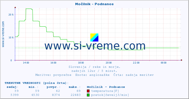 POVPREČJE :: Močilnik - Podnanos :: temperatura | pretok | višina :: zadnji dan / 5 minut.