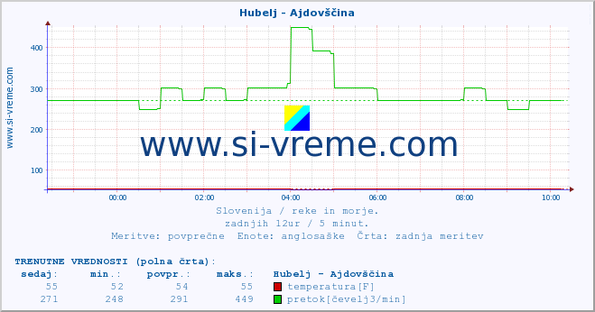 POVPREČJE :: Hubelj - Ajdovščina :: temperatura | pretok | višina :: zadnji dan / 5 minut.