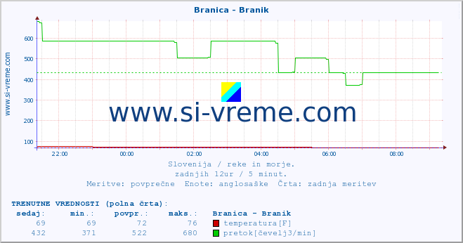 POVPREČJE :: Branica - Branik :: temperatura | pretok | višina :: zadnji dan / 5 minut.