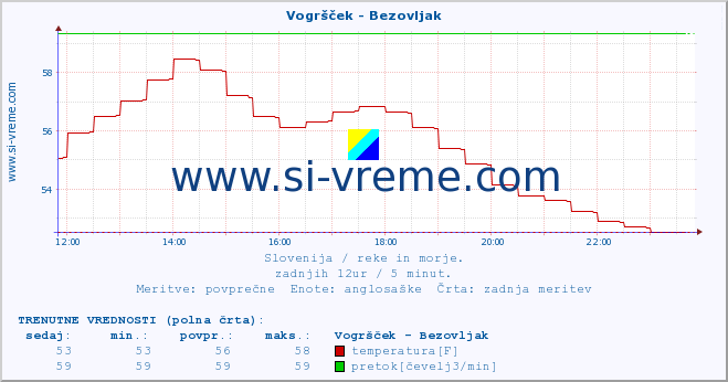 POVPREČJE :: Vogršček - Bezovljak :: temperatura | pretok | višina :: zadnji dan / 5 minut.