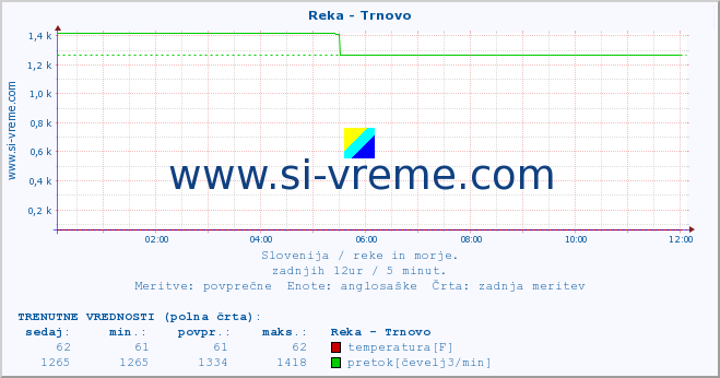 POVPREČJE :: Reka - Trnovo :: temperatura | pretok | višina :: zadnji dan / 5 minut.