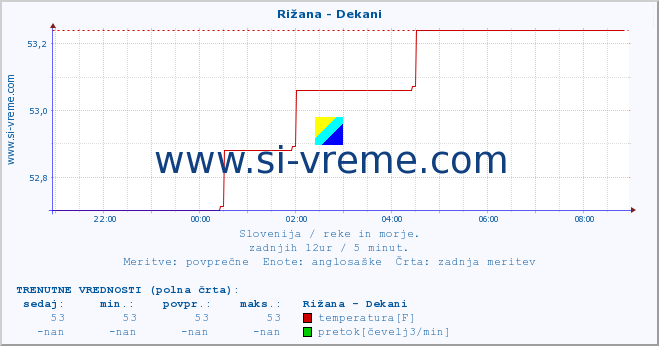 POVPREČJE :: Rižana - Dekani :: temperatura | pretok | višina :: zadnji dan / 5 minut.